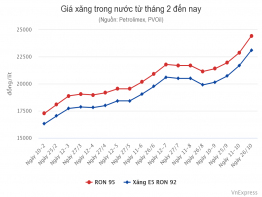 Nguyên nhân giá xăng tăng cao nhất 7 năm vừa qua